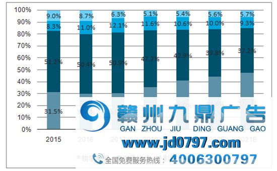 数据不撒谎，电梯广告刊例淹灭增速创近5年新高！