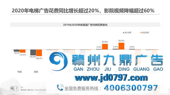 数据不撒谎，电梯广告刊例淹灭增速创近5年新高！