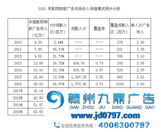 影院广告回暖同比增长10.1%，2021年的影院要打“翻身仗”？