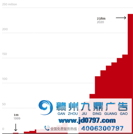 200岁的《卫报》如何花20年时间走向数字化？