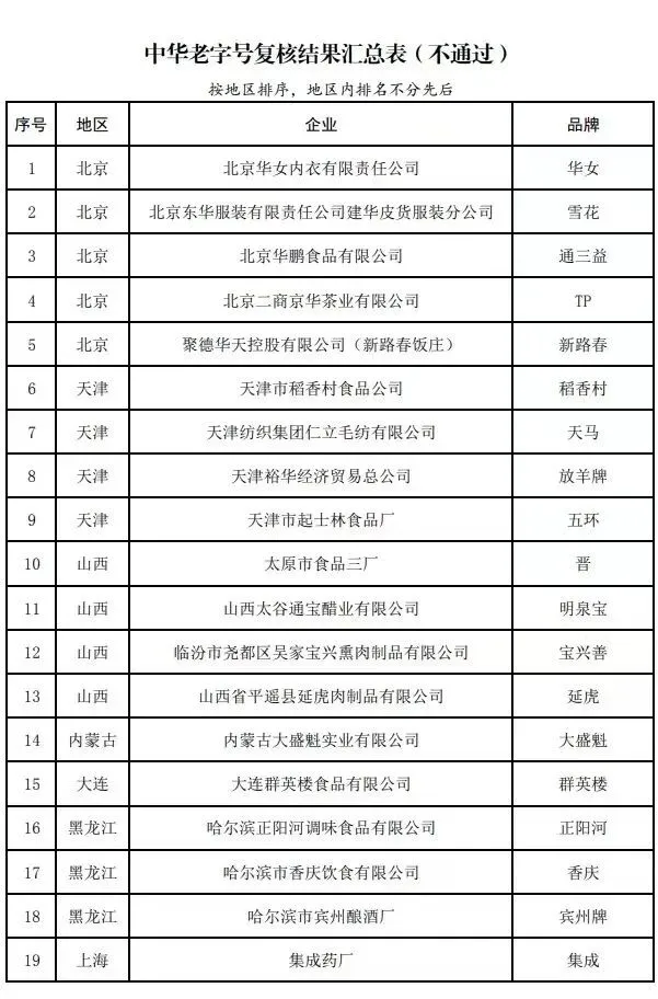 上海17个品牌被移出中华老字号名录，稻香村、老半斋、飞马赫然在列